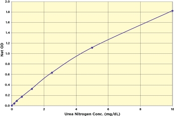 Urea Nitrogen (BUN) Colorimetric Detection Kit