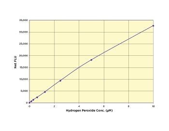 Hydrogen Peroxide (H2O2) Fluorescent Detection Kit