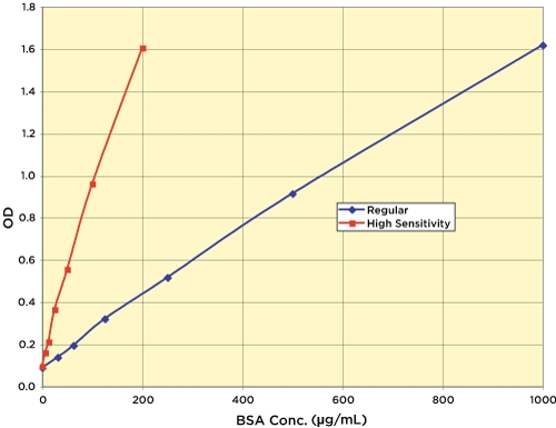 BCA Protein Dual Range Colorimetric Detection Kit