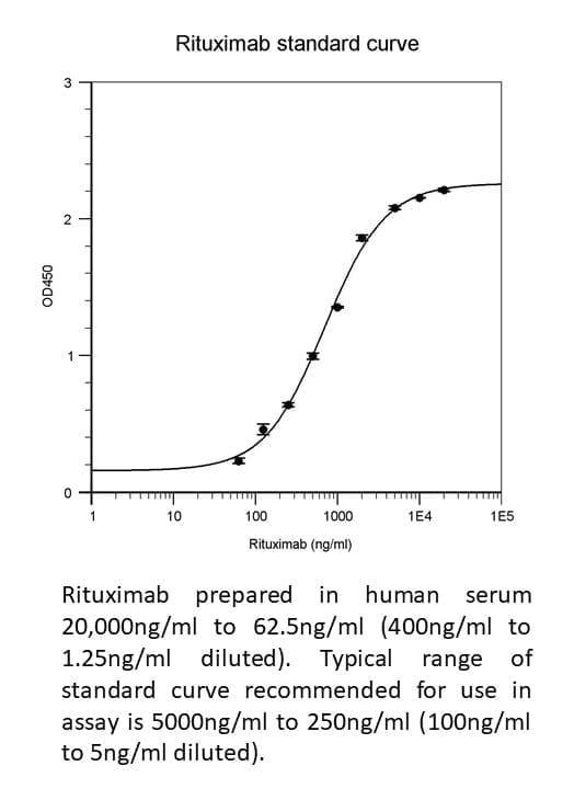 Rituximab (Rituxan) Pharmacokinetic ELISA Kit