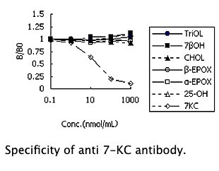 Anti 7-KC monoclonal antibody