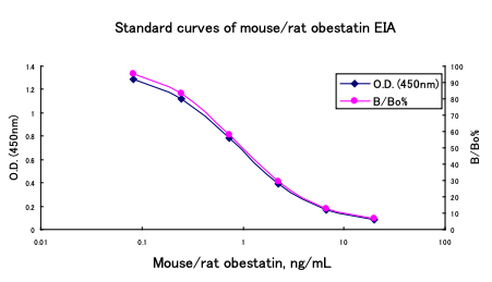 小鼠/大鼠肥胖抑制素EIA试剂盒 Mouse/Rat Obestatin EIA Kit