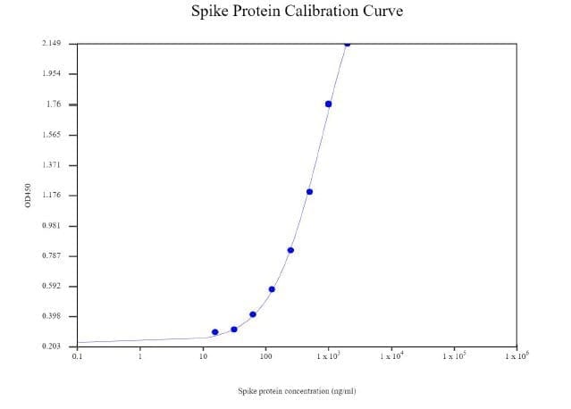 COVID-19 Spike Capture and Detection ELISA pair