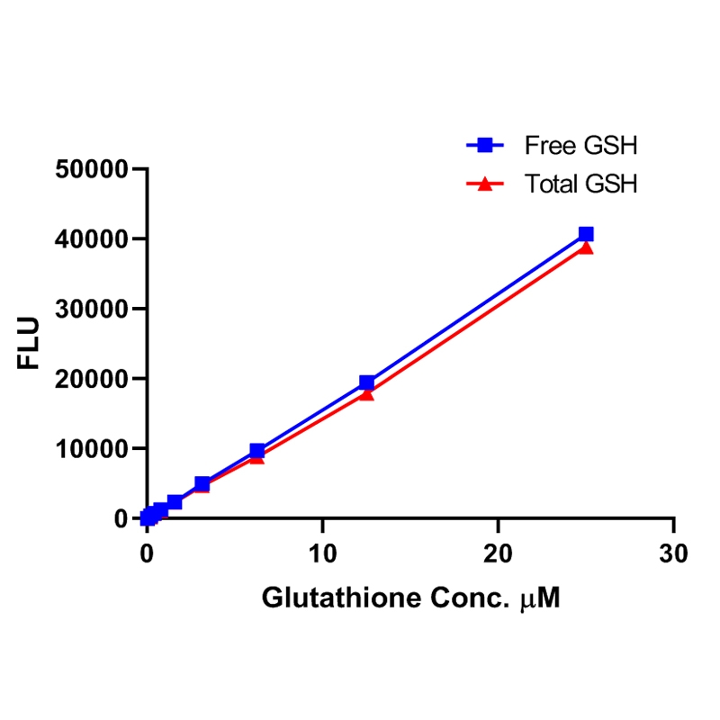 Glutathione Detection Assay Kit (Fluorometric)谷胱甘肽检测试剂盒(荧光法)