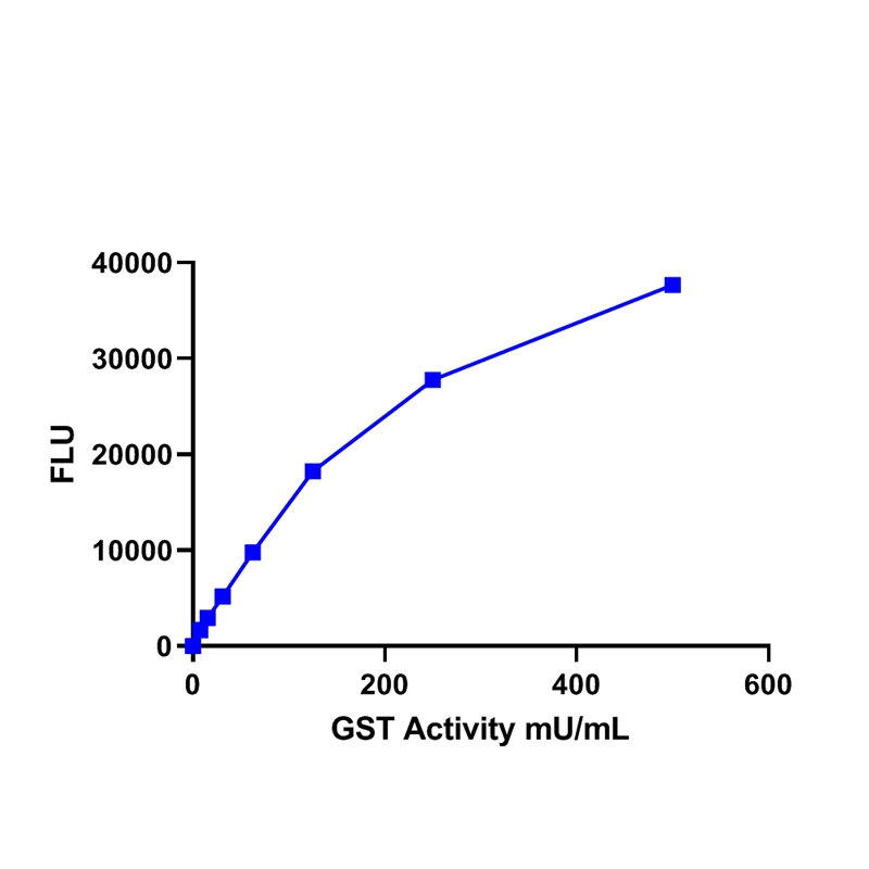 Glutathione S-Transferase Assay Kit (Fluorometric)谷胱甘肽S-转移酶检测试剂盒