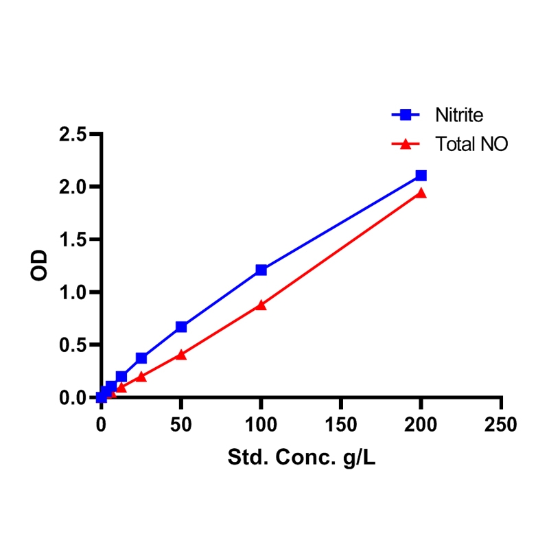 Nitric Oxide Detection Assay Kit (Colorimetric)一氧化氮检测试剂盒（比色法）