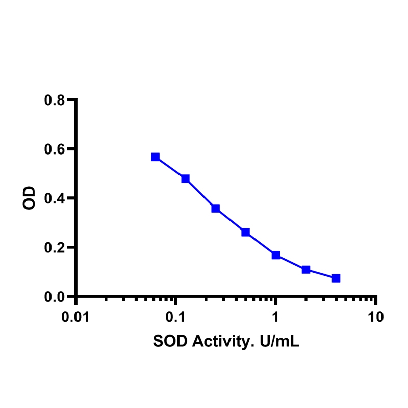 Superoxide Dismutase (SOD) Activity Assay Kit (Colorimetric)超氧化物歧化酶（SOD）活性检测试剂盒（比色法）