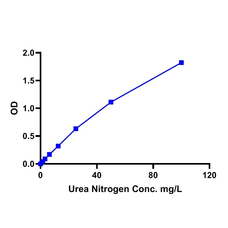 Blood Urea Nitrogen (BUN) Assay Kit (Colorimetric)血尿素氮(BUN)检测试剂盒