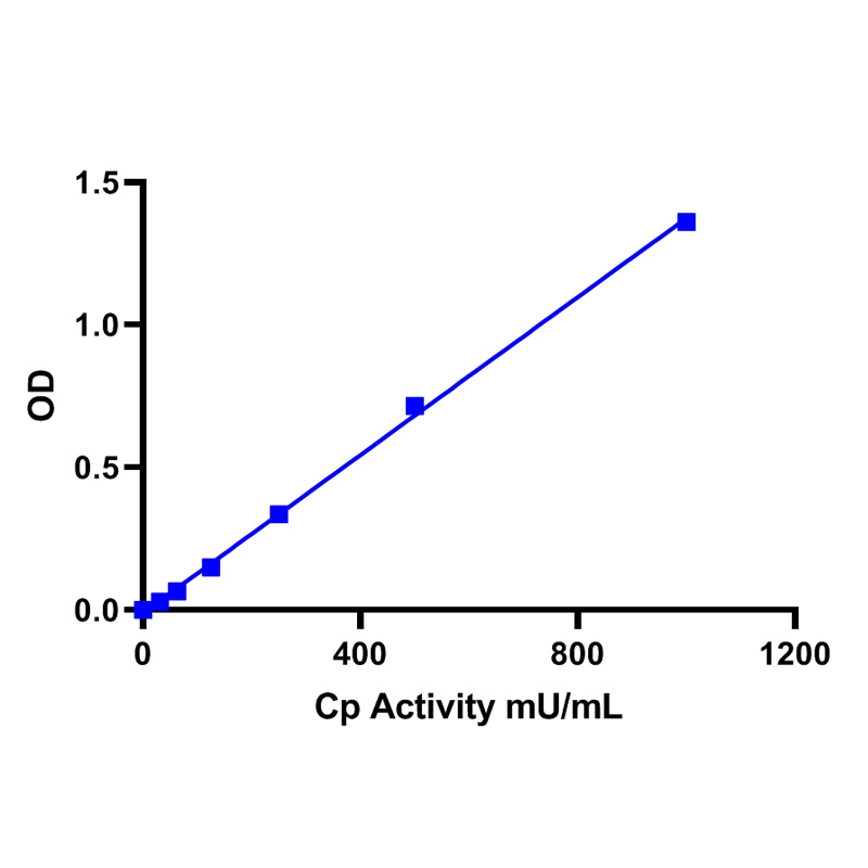 Ceruloplasmin (Cp) Assay Kit (Colorimetric)铜蓝蛋白（Cp）分析试剂盒（比色法）