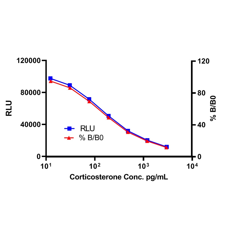 Corticosterone CLIA Kit皮质酮CLIA试剂盒
