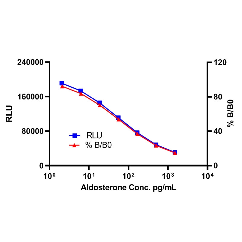 Aldosterone CLIA Kit醛固酮CLIA试剂盒