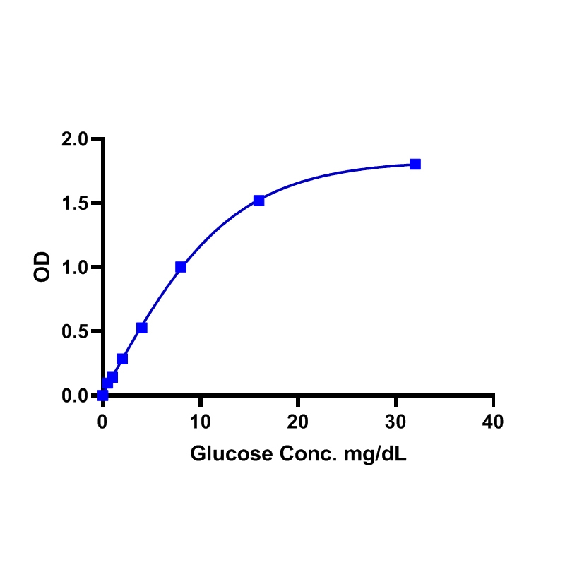 Glucose (Glc) Assay kit (Colorimetric/Fluorometric) 葡萄糖（Glc）分析试剂盒（比色法/荧光法）