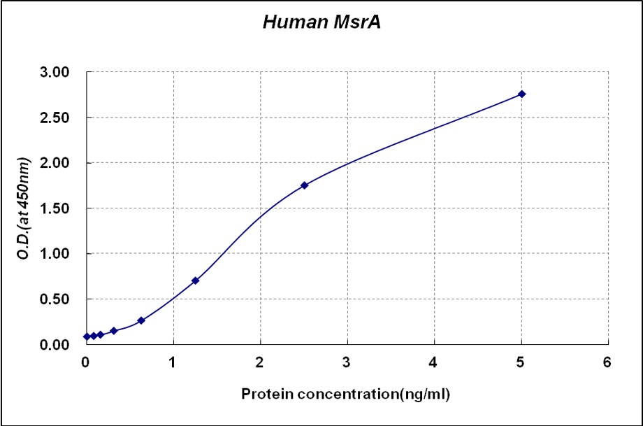 Human Methionine sulfoxide reductase A (MsrA) ELISA kit