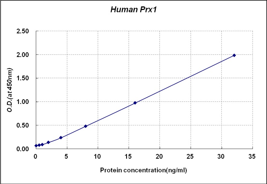 Human Peroxiredoxin 1(Prx1) ELISA kit人过氧化物酶1(PRDX1) ELISA试剂盒