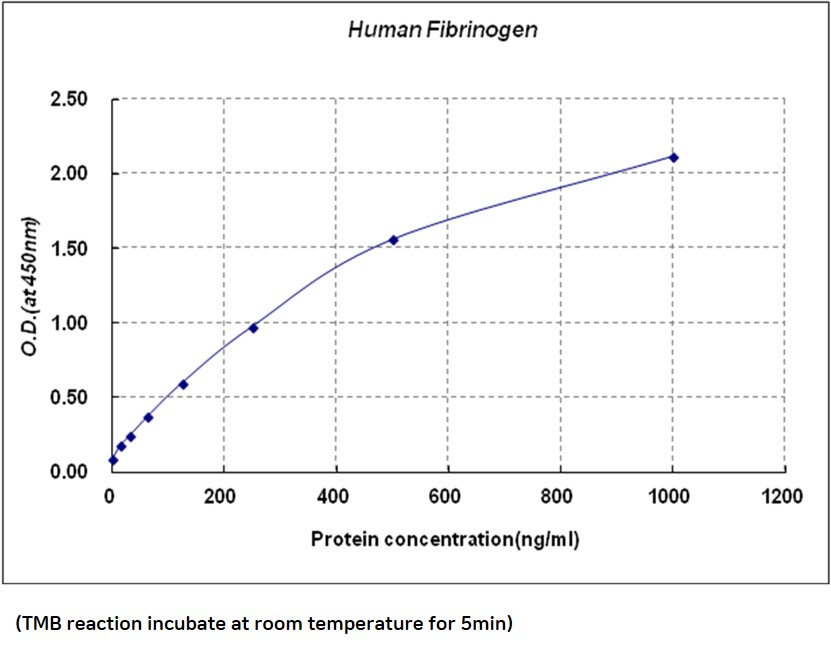 Human Fibrinogen ELISA kit人纤维蛋白原(FG) ELISA试剂盒