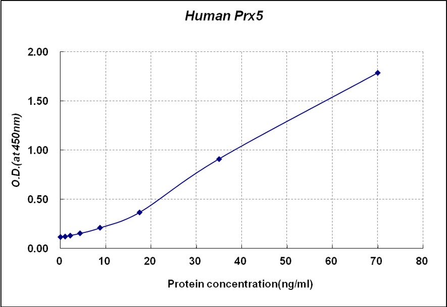 Human Peroxiredoxin 5 (Prx5) ELISA kit人过氧化物还原酶5 ELISA试剂盒