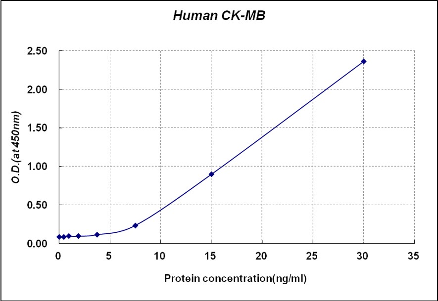 Human CK-MB ELISA kit人肌酸激酶MB同工酶ELISA试剂盒