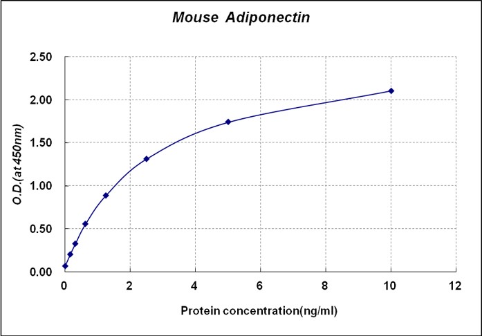 Mouse Adiponectin ELISA kit 小鼠脂联素(ADPN) ELISA试剂盒