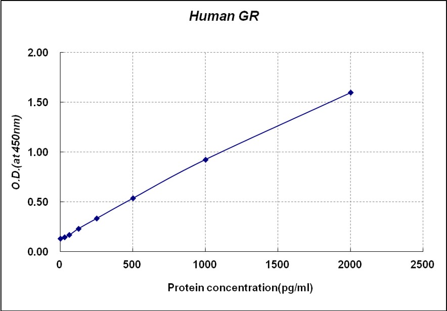 Human Glutathione reductase (GR) ELISA kit 人谷胱甘肽还原酶ELISA试剂盒