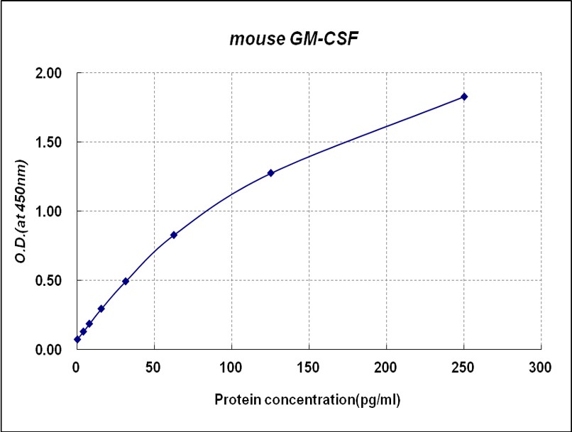 Cymax™ Mouse GM-CSF ELISA Kit 小鼠粒细胞巨噬细胞集落刺激因子ELISA试剂盒