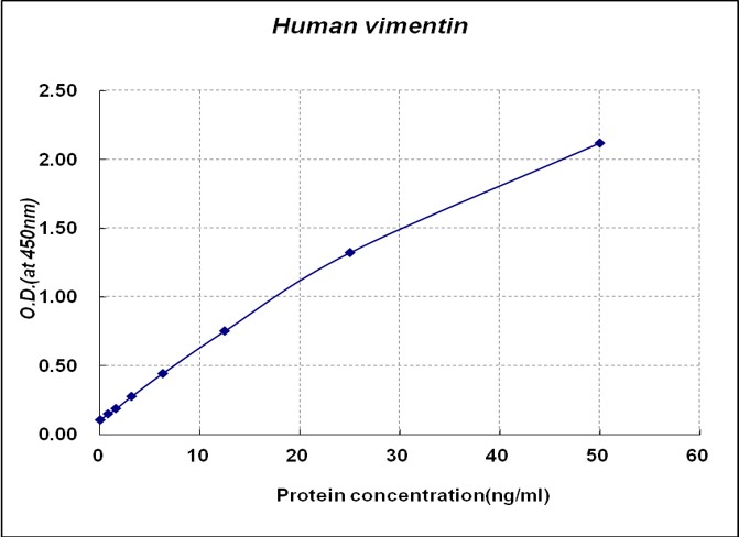 Human Vimentin(VIM) ELISA Kit人波形蛋白(VIM) ELISA试剂盒