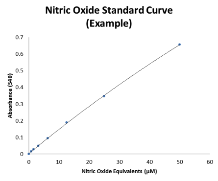 一氧化氮酶促检测试剂盒 Nitric Oxide (NO) Enzymatic Assay Kit
