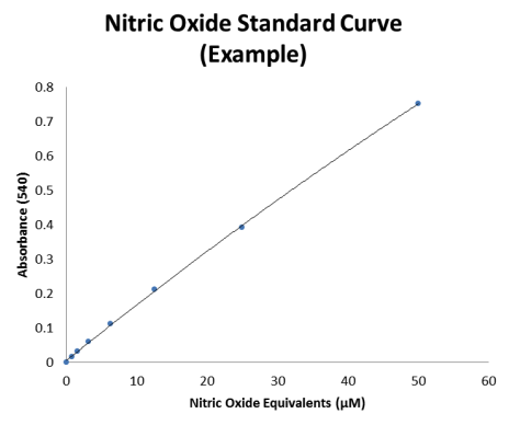 一氧化氮非酶检测试剂盒 Nitric Oxide(NO) Non-enzymatic Assay kit