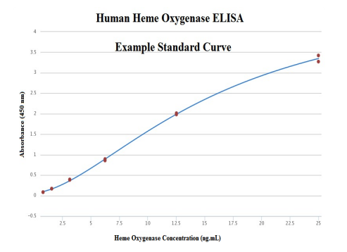 人诱导型血红素加氧酶1(HO-1) ELISA试剂盒