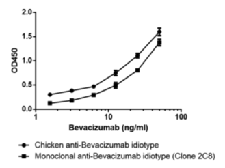 Chicken anti Bevacizumab idiotype antibody