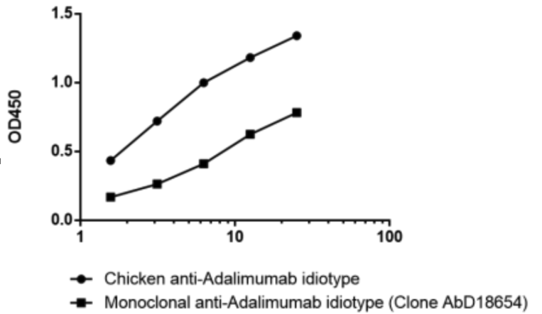 Chicken anti Adalimumab idiotype antibody