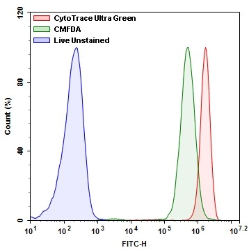 CytoTrace™ Ultra Green