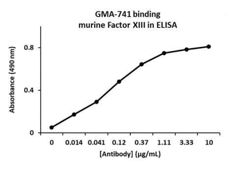Rat Anti-Murine Factor XIII抗体(GMA-741)