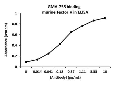 Rat Anti-Murine Factor V抗体(GMA-755)