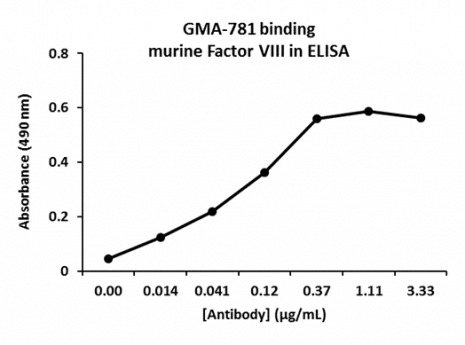Rat Anti-Murine Factor VIII抗体(GMA-781)