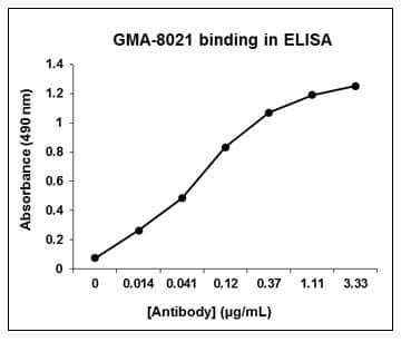 Murine Anti-Factor VIII抗体(GMA-8021)