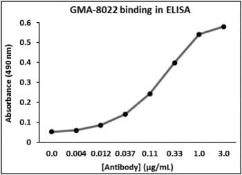 Murine Anti-Factor VIII抗体(GMA-8022)