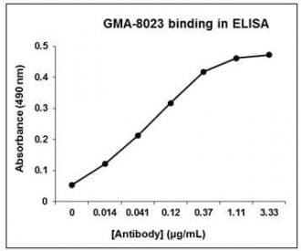 Murine Anti-Factor VIII抗体(GMA-8023)