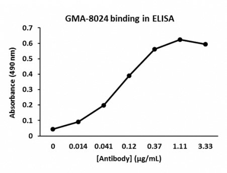 Murine Anti-Factor VIII抗体(GMA-8024)
