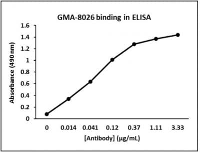 Murine Anti-Factor VIII抗体(GMA-8026)