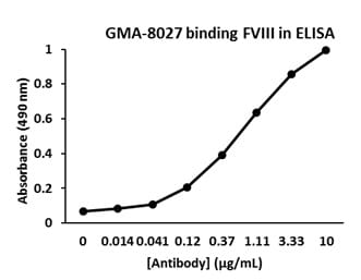 Murine Anti-Factor VIII抗体(GMA-8027)