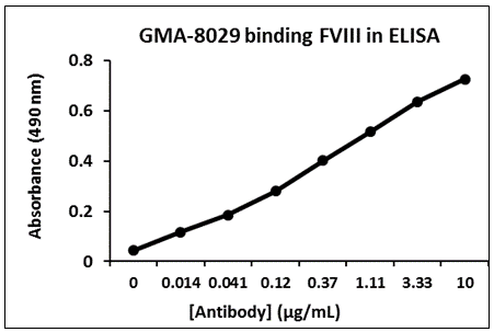 Murine Anti-Factor VIII抗体(GMA-8029)