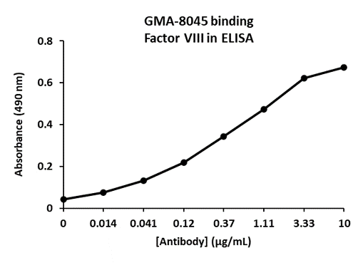 Murine Anti-Factor VIII抗体(GMA-8045)